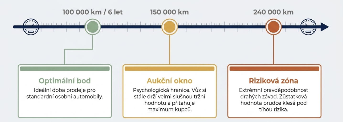 kdy je vhodné prodat auto, kdy je vhodné prodat stavební techniku